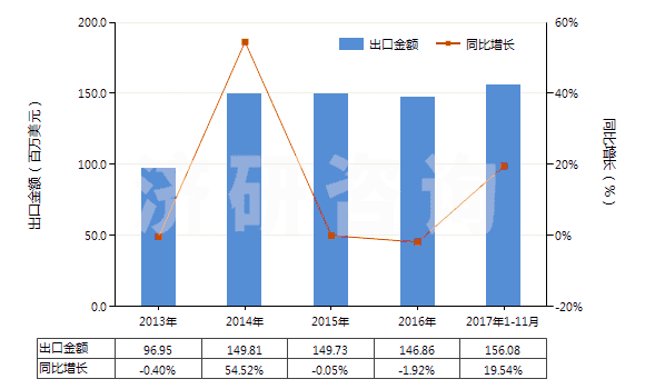 2013-2017年11月中國硫代氨基甲酸酯或鹽及二硫代氨基甲酸酯或鹽(HS29302000)出口總額及增速統(tǒng)計(jì)